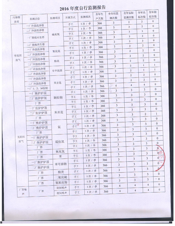 2016年自行監測年度報告