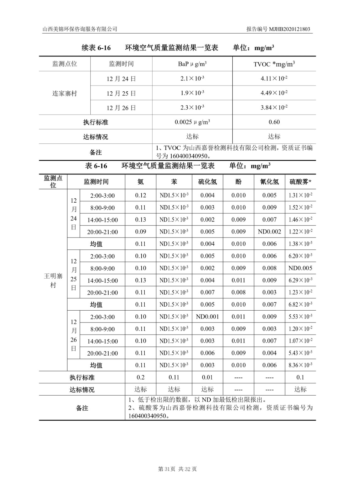 2021監(jiān)  測  報  告